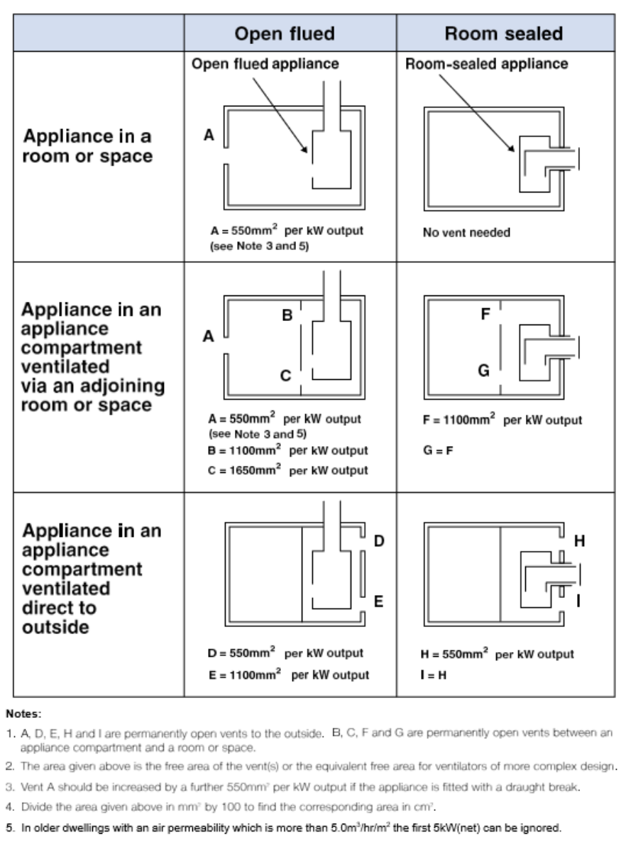 Diagram 40 Free areas of permanently open air vents for oil-