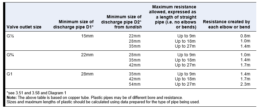 Table 1 Sizing of copper discharge pipe ‘D2’ for common