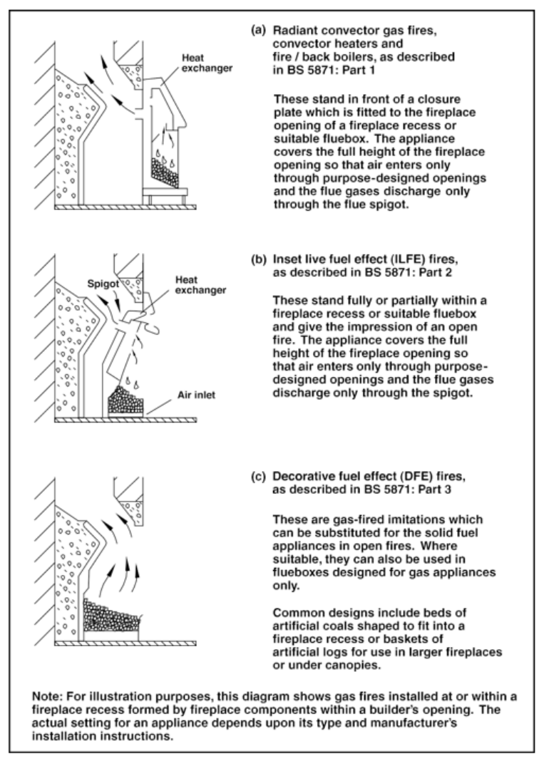Diagram 31 Types of gas fire