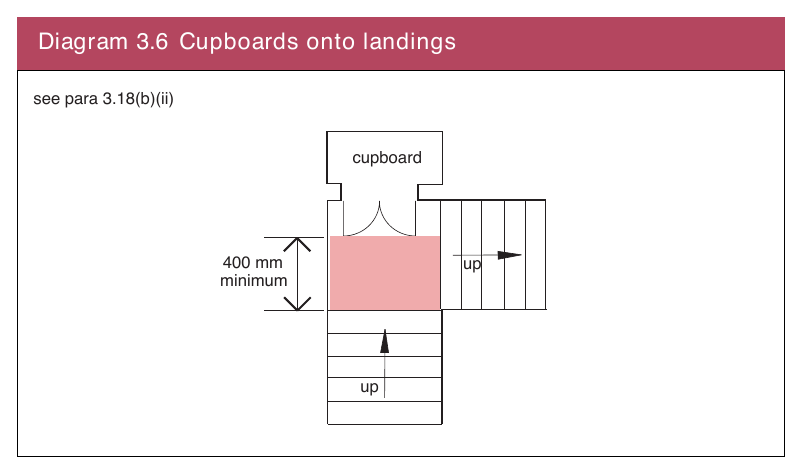 Diagram 3.6 Cupboards ontolandings