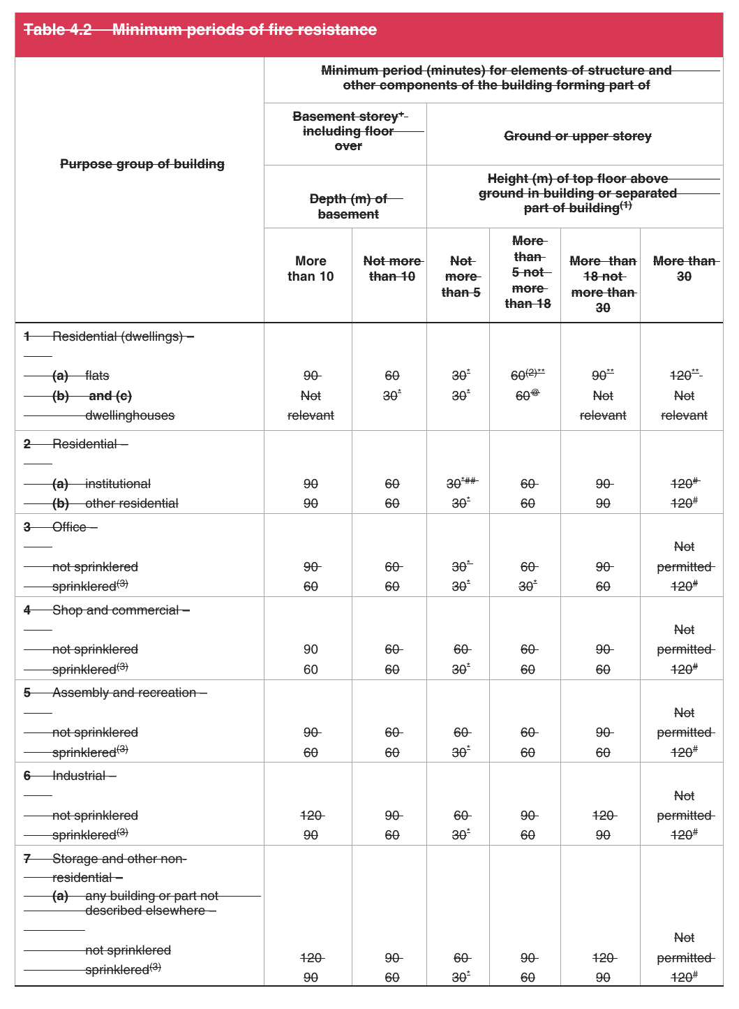 Table 4.2 Minimum periods offire resistance