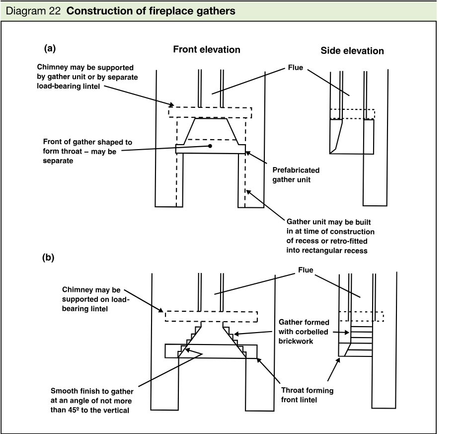 Two schematic construction examples for fireplace gathers: a prefabricated gather unit or separate load-bearing lintel, and a gather formed with corbelled brickwork, shown in front and side elevations.