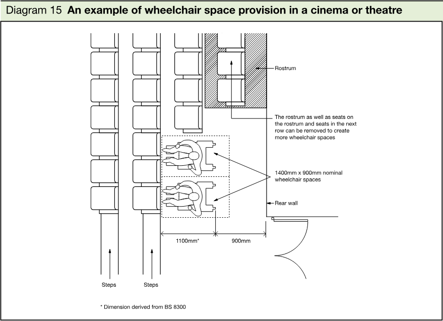 Plan diagram of cinema or theatre seating showing wheelchair spaces, removable seats and rostrum, with steps, rear wall and nominal wheelchair space dimensions.
