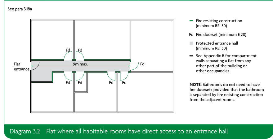 Floor plan of a flat showing a protected entrance hall serving habitable rooms, fire resisting construction and fire doorsets, with a 9m maximum travel distance and explanatory legend and note.