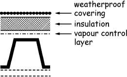 Figure 3.23 Roof constructions - Type E