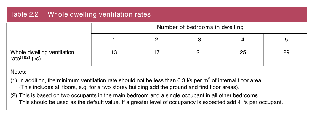 Table 2.2 Whole dwelling ventilation rates