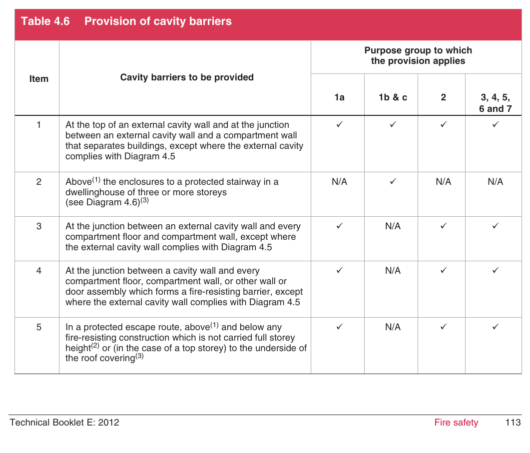 Table 4.6 Provision of cavity barriers