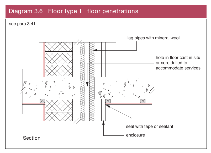 Diagram 3.6 Floor type 1 floor penetrations