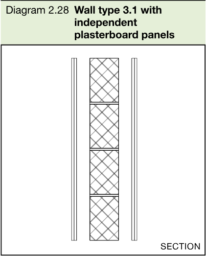 Section diagram of a solid masonry core between two independent plasterboard panels.