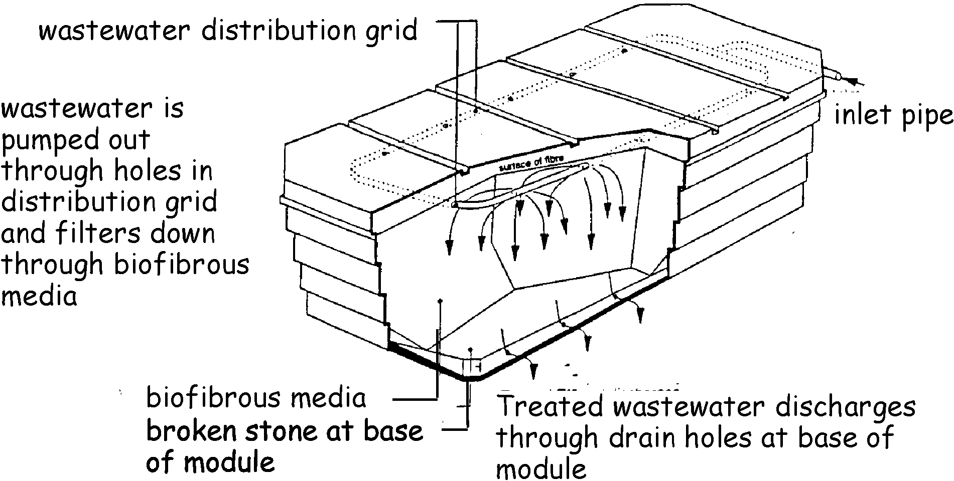 Figure 3.10 Typical proprietary filtration system