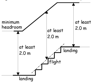 Figure 4.8 Headroom on stairs and ramps