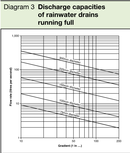 Logarithmic chart showing flow rate against gradient, with curves for 75mm, 100mm, 150mm, 225mm, and 300mm diameter rainwater drains.