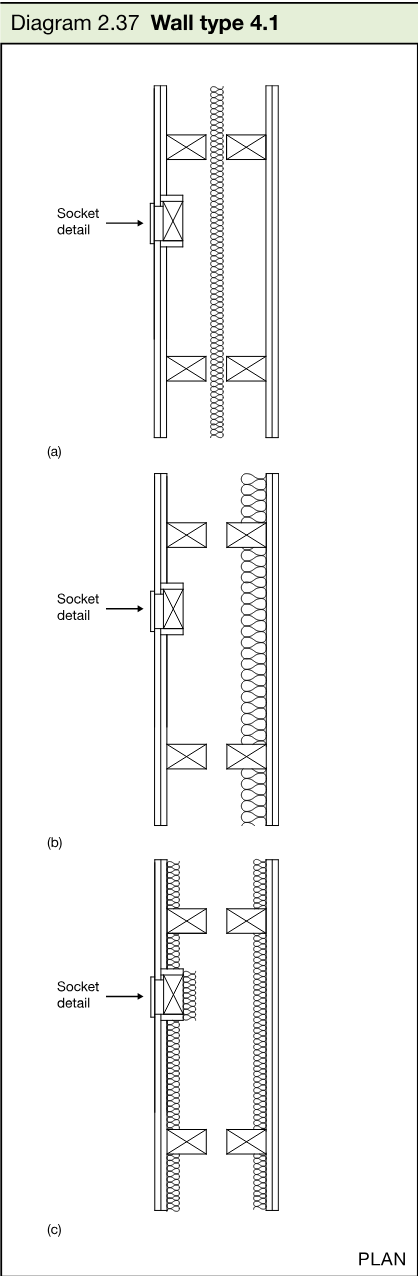 Plan drawing of wall type 4.1 showing three wall arrangements with socket details.