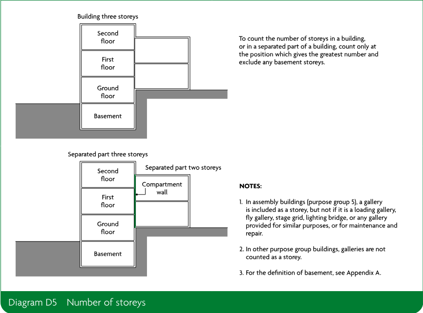 Diagrams illustrating a three-storey building and separated parts with different numbers of storeys, excluding basement storeys from the count.