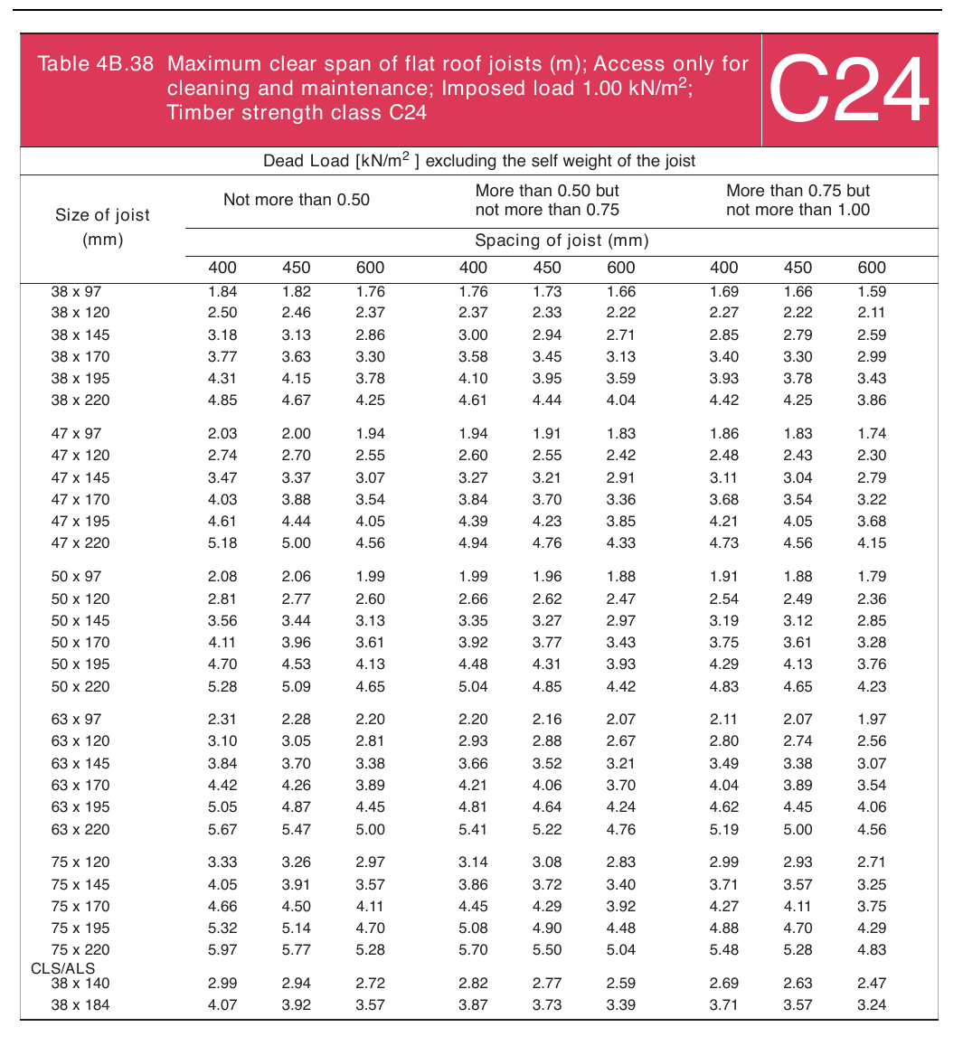 Table 4B.38 Maximum clear span of flat roof joists (m); Access only for
