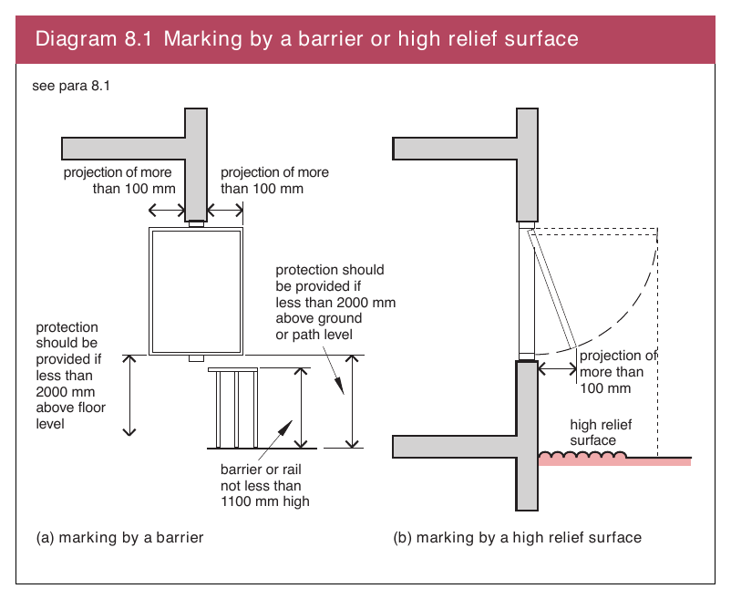 Diagram 8.1 Marking by a barrier or high relief surface