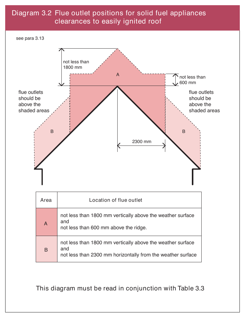 Diagram 3.2 Flue outlet positions for solid fuel appliances clearances to easily ignited roof
