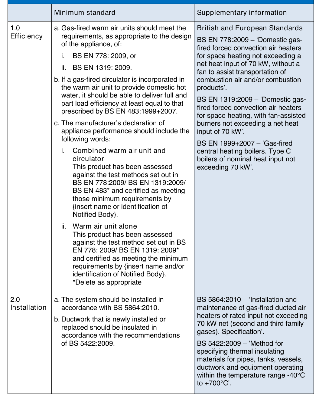 Table 6: Recommended minimum standards for efficiency and installation of gas-fired warm air heating systems