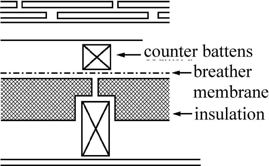 Figure 3.36 Roof type B insulation on a