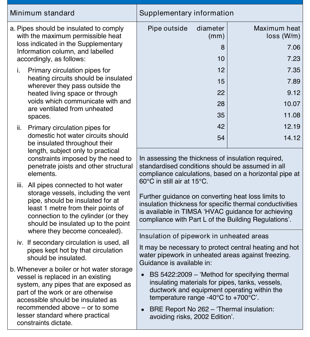 Table 29: Recommended minimum standards for insulation of internal pipework in community heating systems