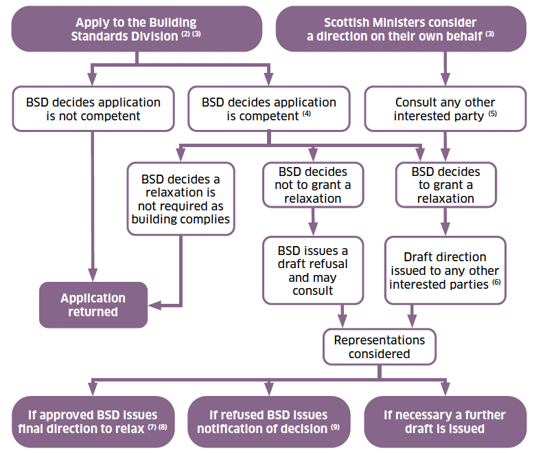 A flowchart showing the process of obtaining a relaxation for a particular type of building. A direction may be issued by Scottish Ministers relaxing or dispensing with a provision of the building regulations for a building of a particular type or description.