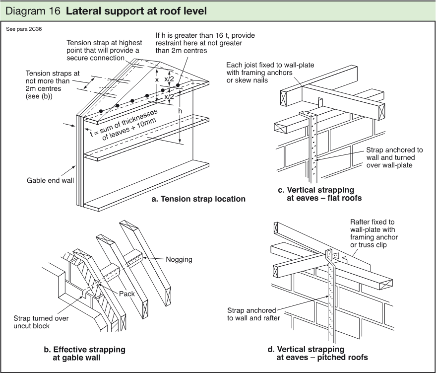 Technical diagram showing tension strap locations and vertical strapping at eaves for flat and pitched roofs.