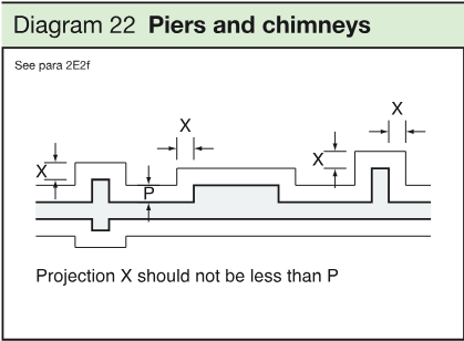 Section diagram showing foundation projections around piers, buttresses and chimneys, with projection X and dimension P.