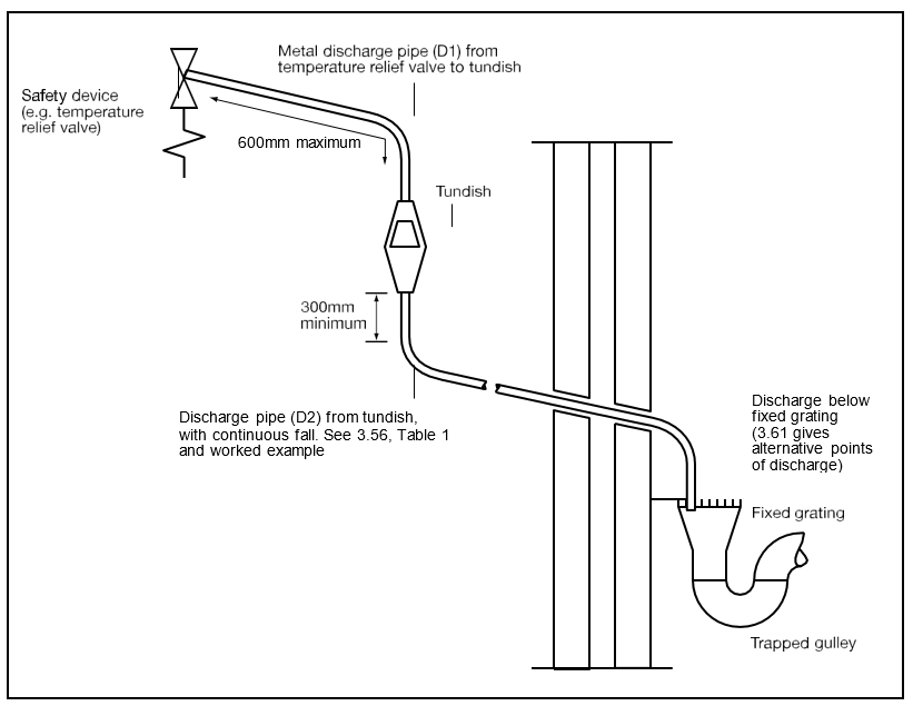 Diagram 1 Typical discharge pipe arrangement