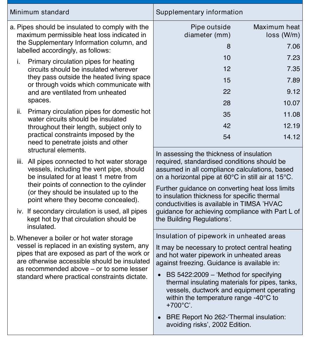 Table 5: Recommended minimum standards for insulation of pipework in gas-fired wet central heating systems