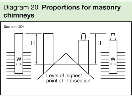 Technical diagram showing chimney height H measured from the highest point of intersection and chimney width W at that intersection, for two chimney configurations.