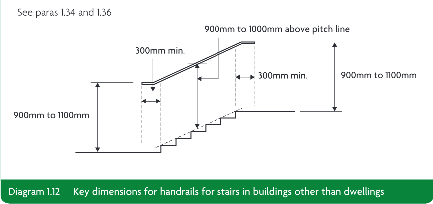 Technical line drawing showing key dimensions for handrails on stairs in buildings other than dwellings, including 900mm to 1000mm above pitch line, 900mm to 1100mm and 300mm minimum dimensions.