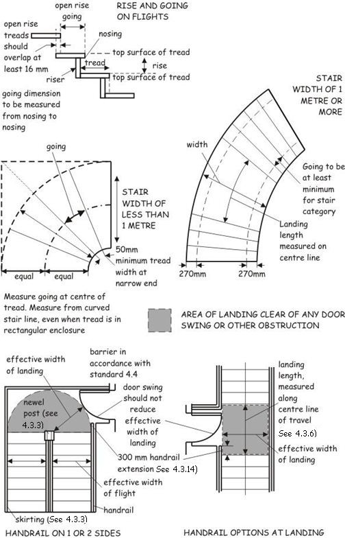 Figure 4.4 Measurement for stairs