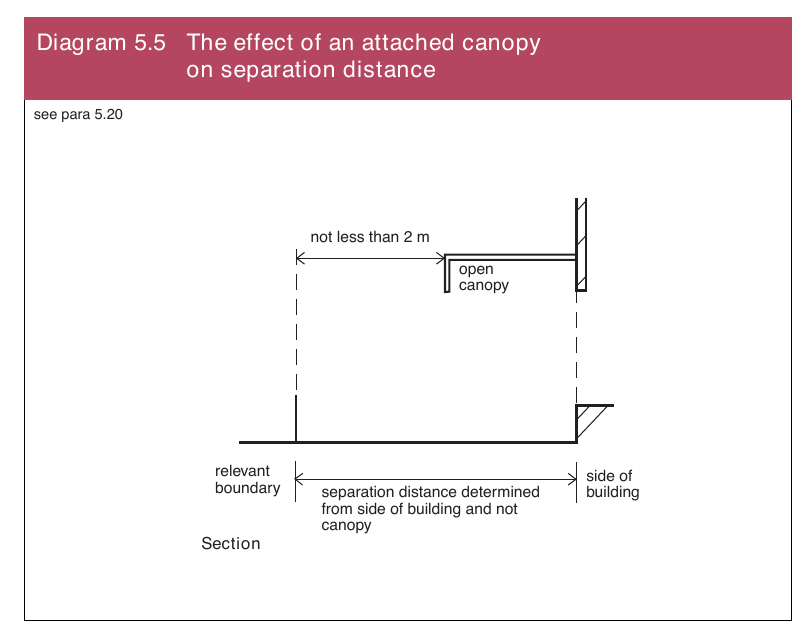 Diagram 5.5 The effect of an attached canopy