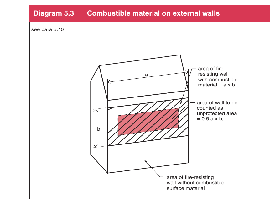 Diagram 5.3 Combustible material on external walls