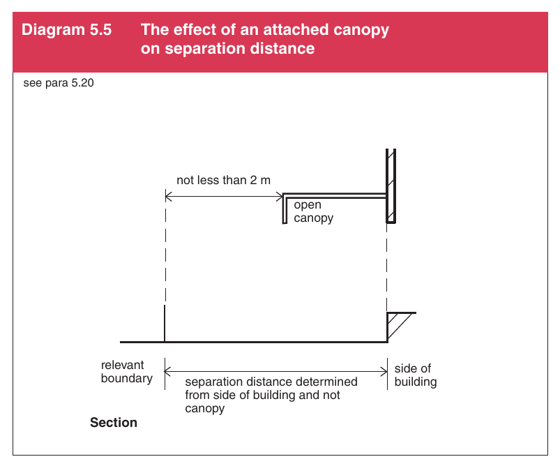 Diagram 5.5 The effect of an attached canopy on separation distance