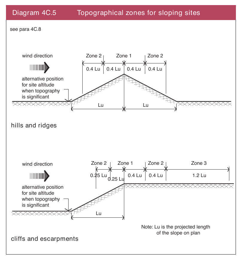 Diagram 4C.5 Topographical zones for sloping sites