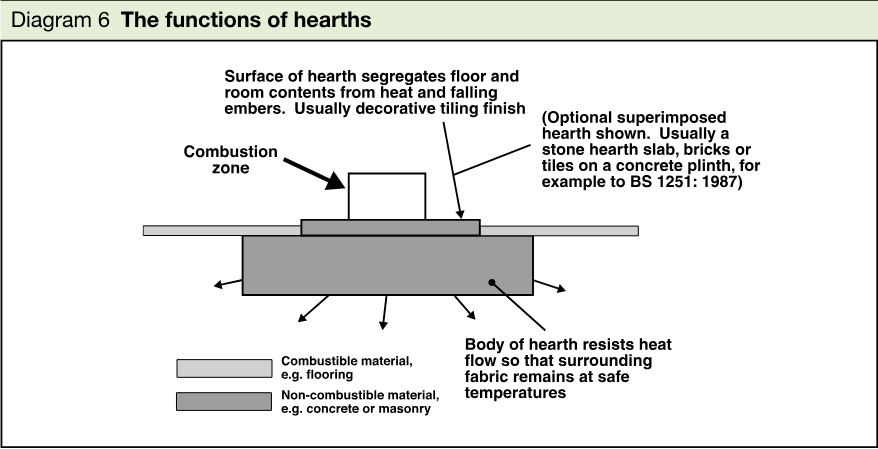 Cross-sectional diagram showing a hearth separating combustible floor and room contents from heat and falling embers, with a non-combustible body resisting heat flow around an appliance.