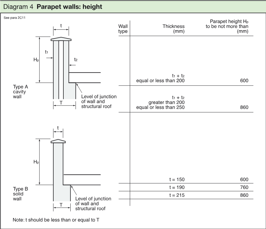 Technical diagram showing Type A cavity wall and Type B solid wall parapet arrangements, with wall thicknesses and maximum parapet heights.