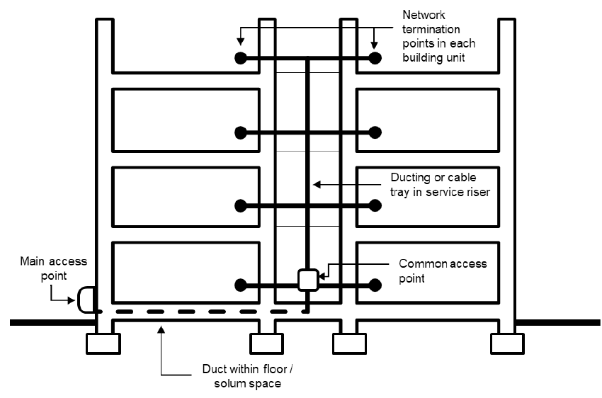 Figure 4.13 In-building physical infrastructure serving multi-occupancy buildings