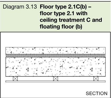 Section of floor type 2.1C(b) with a solid concrete slab, ceiling treatment C and floating floor (b).