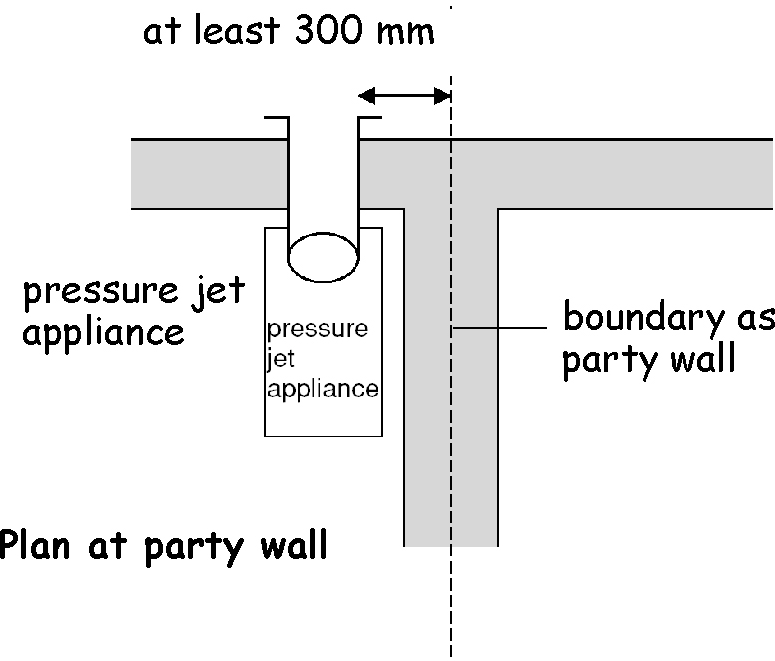 Figure 3.55 Separation between a boundary and terminal at right angles