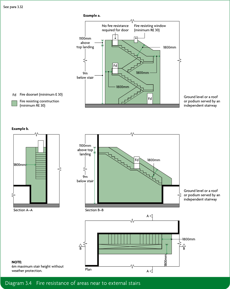 A technical diagram showing two examples, sections and a plan illustrating fire resistance requirements for areas near to external stairs, including fire-resisting construction, fire doorsets and dimensional clearances.