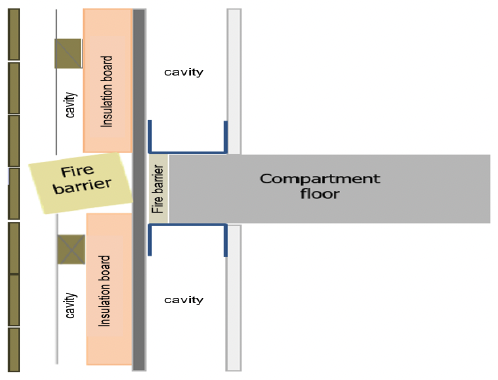 Figure showing a steel framed structure with a fire barrier incorrectly installed at the junction between the compartment floor and the timber cladding system