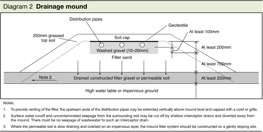 Technical cross-sectional diagram of a drainage mound showing distribution pipes, soil cap, washed gravel, filter sand, geotextile, graded granular material and underlying impervious ground.