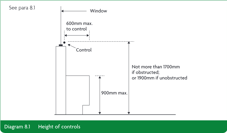Diagram showing a window and control positioned above a standing surface, with dimensions of 600mm maximum to the control, 900mm maximum, and not more than 1700mm if obstructed or 1900mm if unobstructed.