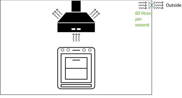 Diagram 2 – Minimum ventilation rate for kitchen extract where cooker