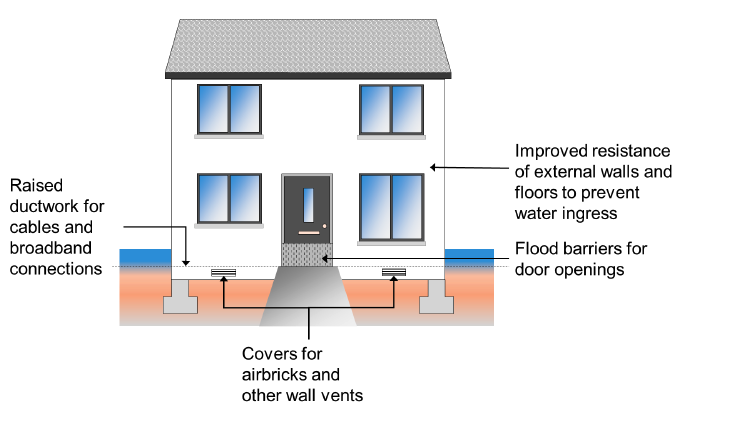 Illustration of a building showing resistance measures including raised ductwork, covers for airbricks and wall vents, flood barriers for door openings and improved resistance of external materials.