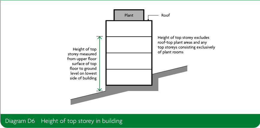 A building cross-section showing the height of the top storey measured from the upper floor surface of the top floor to ground level on the lowest side of the building, excluding roof-top plant areas and top storeys consisting exclusively of plant rooms.