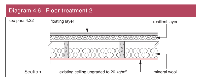 Diagram 4.6 Floor treatment 2