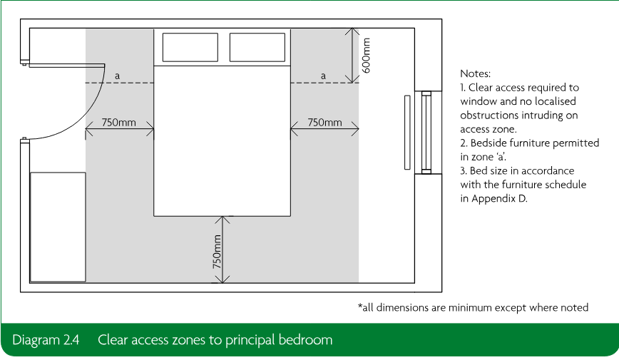 Bedroom plan diagram showing a bed, furniture, door, window access, clear access zones marked a, and 600mm and 750mm dimensions, with notes.